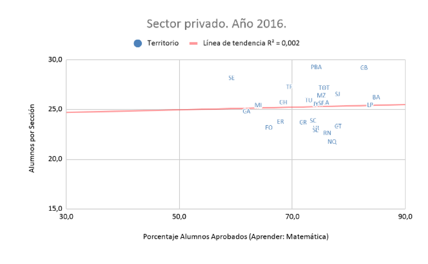 Gráfico 3.
Alumnos por sección y resultados de Aprender. Nivel primario. 
Sector privado. Total país y provincias.
Año 2016.