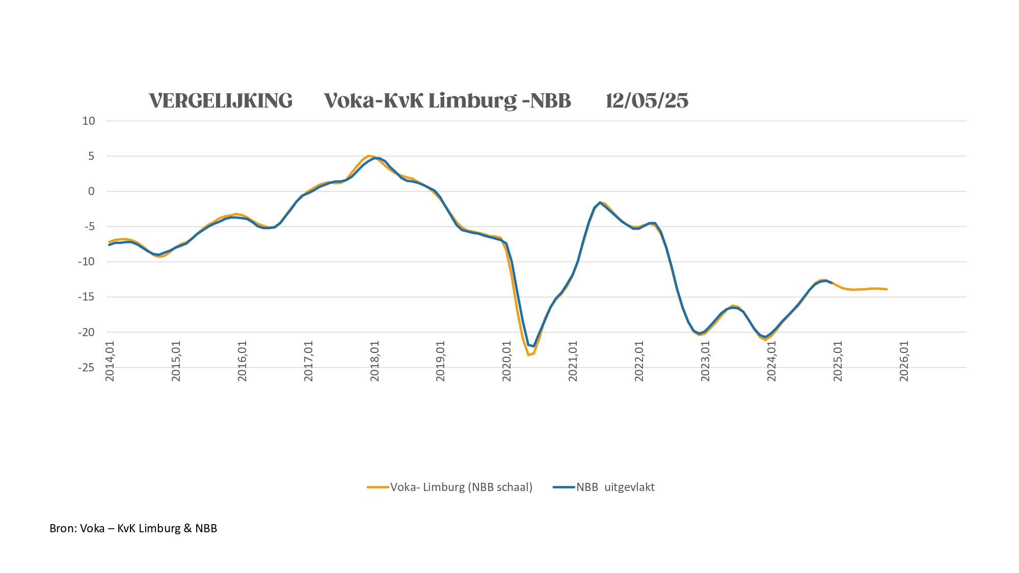 Mei 2025 - Oktober 2025