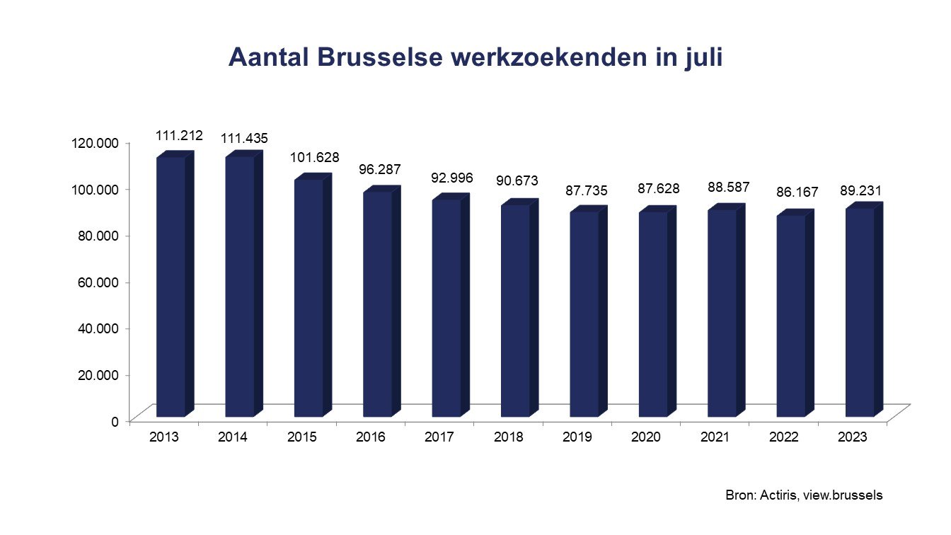 Brusselse werkzoekenden - juli