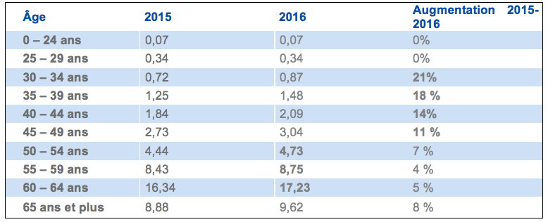 Taux d’absence pour maladie de longue durée (> 1 an) au 1er semestre 2015-2016 par catégorie d’âge
