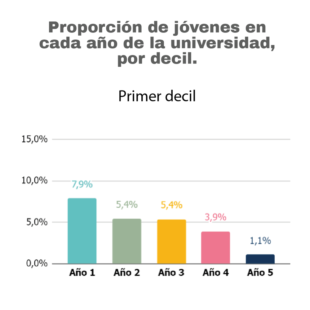 4.a Porcentaje de jóvenes en cada año de la universidad, por decil 4.a Porcentaje de jóvenes en cada año de la universidad, por decil