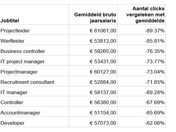 Toe aan iets nieuws? 10 jobs met mooi salaris, maar (verrassend genoeg) weinig interesse