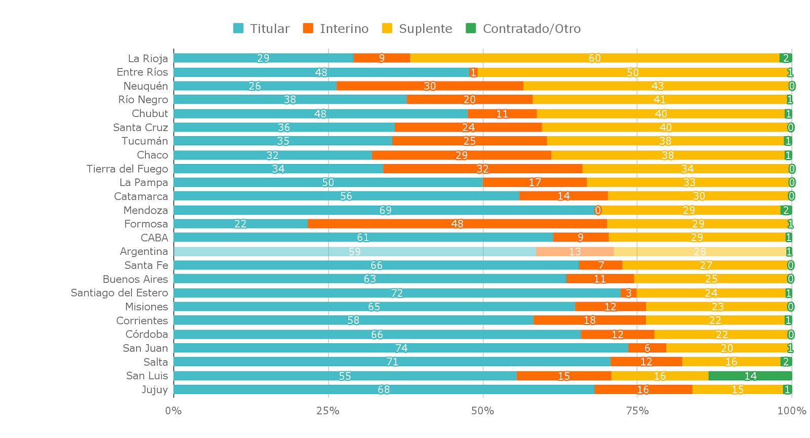 Gráfico 3. Situación de revista (tipo de cargo) de los docentes de 6to grado de la primaria, por provincia. Año 2023. En %.