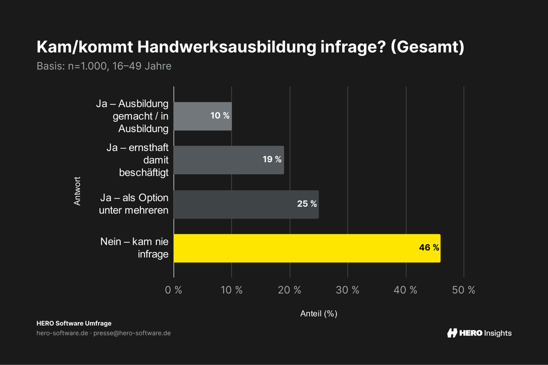 Kam/kommt eine Handwerksausbildung infrage?