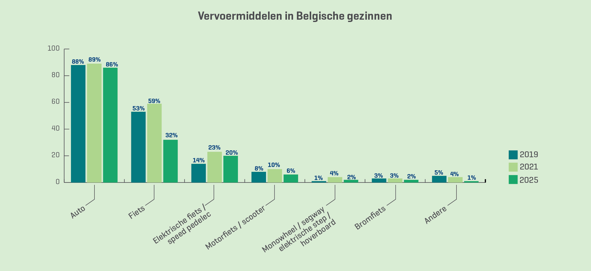 Grafiek 4 – Vervoermiddelen in Belgische gezinnen