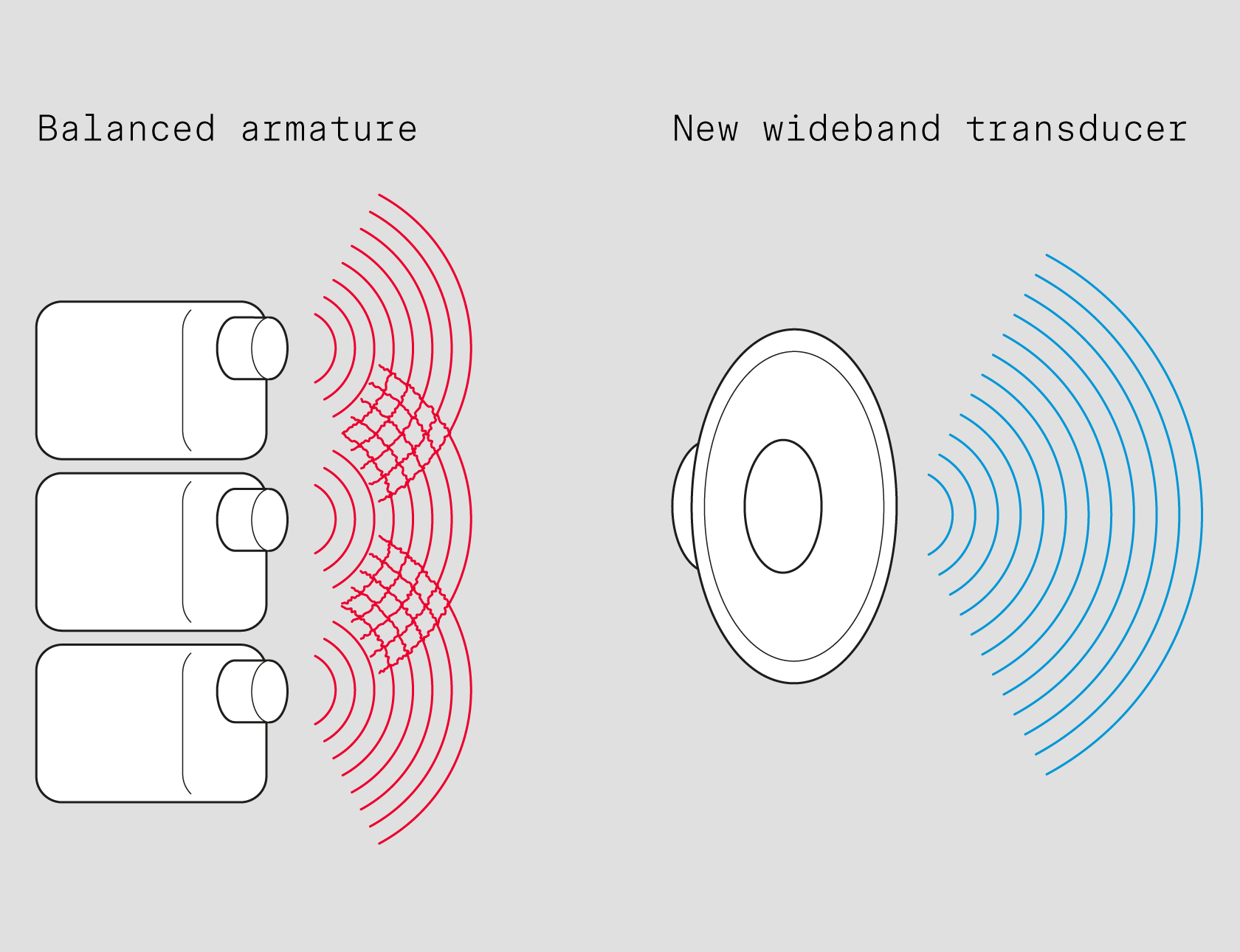 Sennheiser’s wideband transducer ensures distortion-free, natural sound as it is free from the cross-over effects of balanced armature drivers Sennheiser’s wideband transducer ensures distortion-free, natural sound as it is free from the cross-over effects of balanced armature drivers