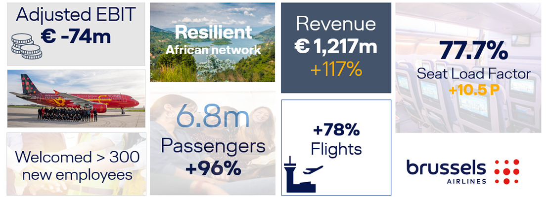 Brussels Airlines improves full year results 2022 by 115 million euro