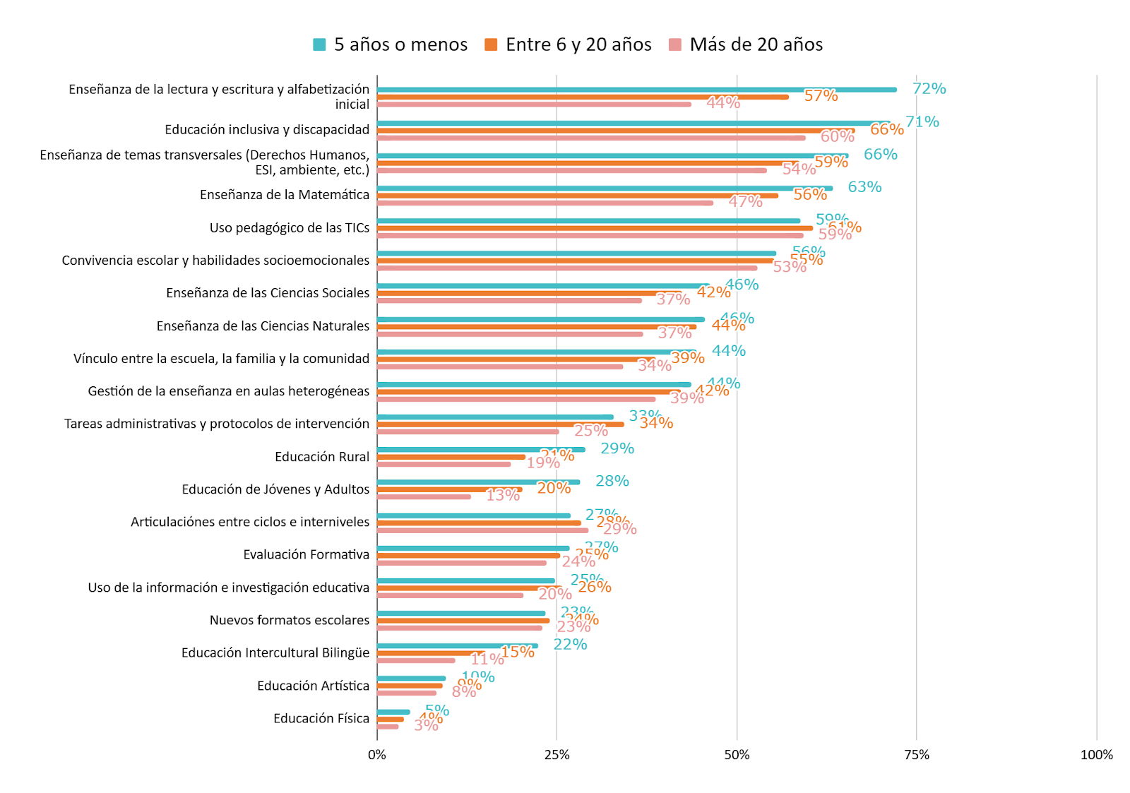 Gráfico 4. Temáticas o disciplinas en las que a los docentes les gustaría recibir formación para su desempeño profesional. Total país, por nivel de antigüedad.