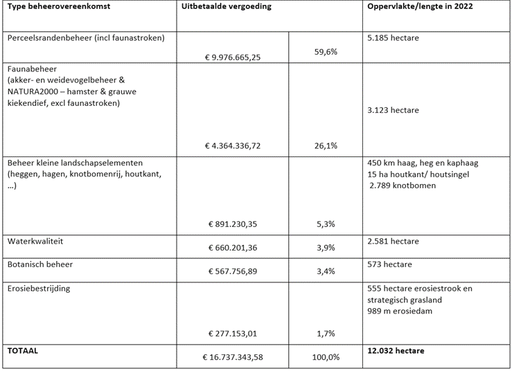 uitbetaalde vergoedingen in 2023 en oppervlaktes of lengtes per type beheerovereenkomst