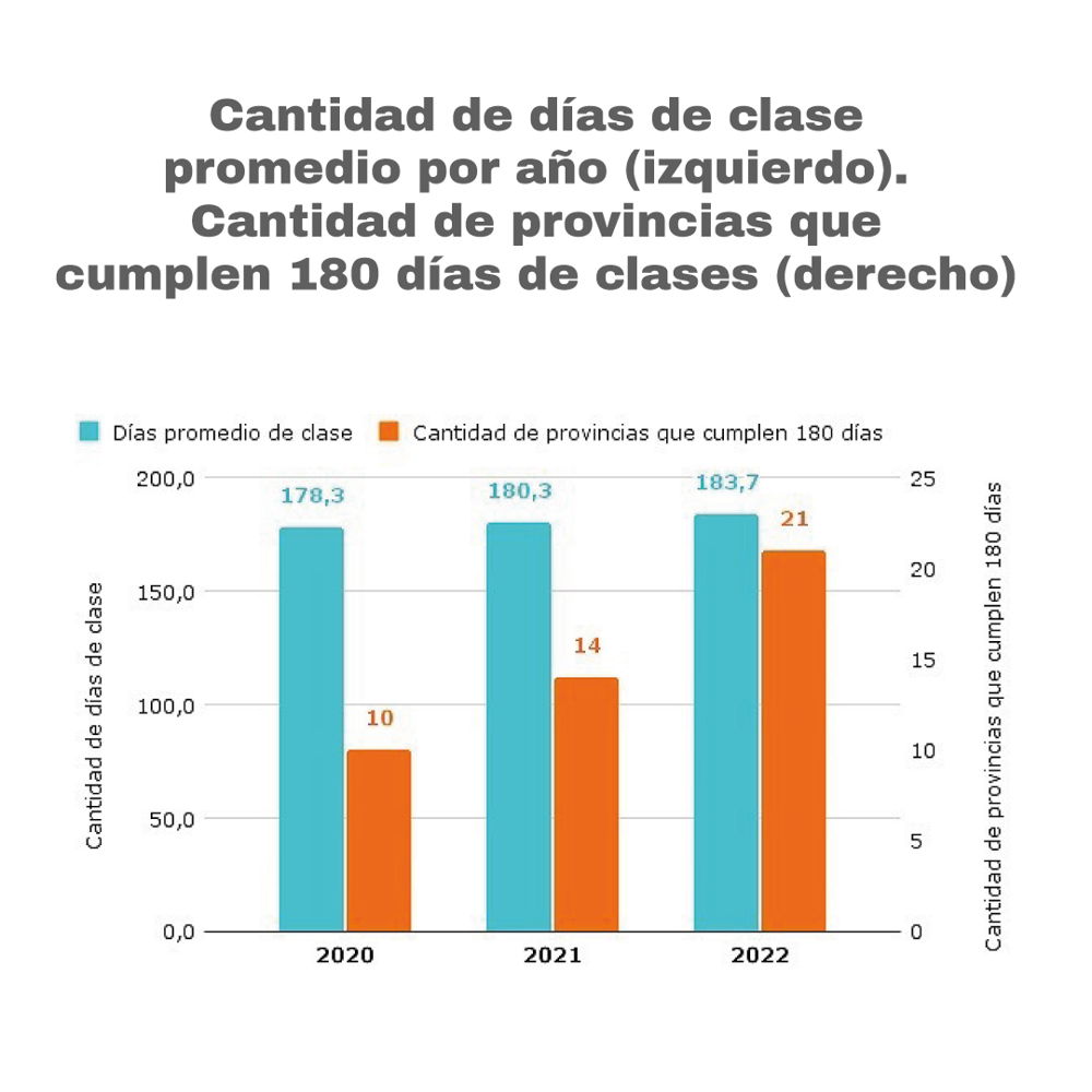 Cantidad de dias de clase promedio por año - Cantidad de provincias que cumplen 180 dias de clase
