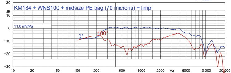 Figure 2e: KM 184 + WNS 100 + midsize PE bag (70 microns) - limp