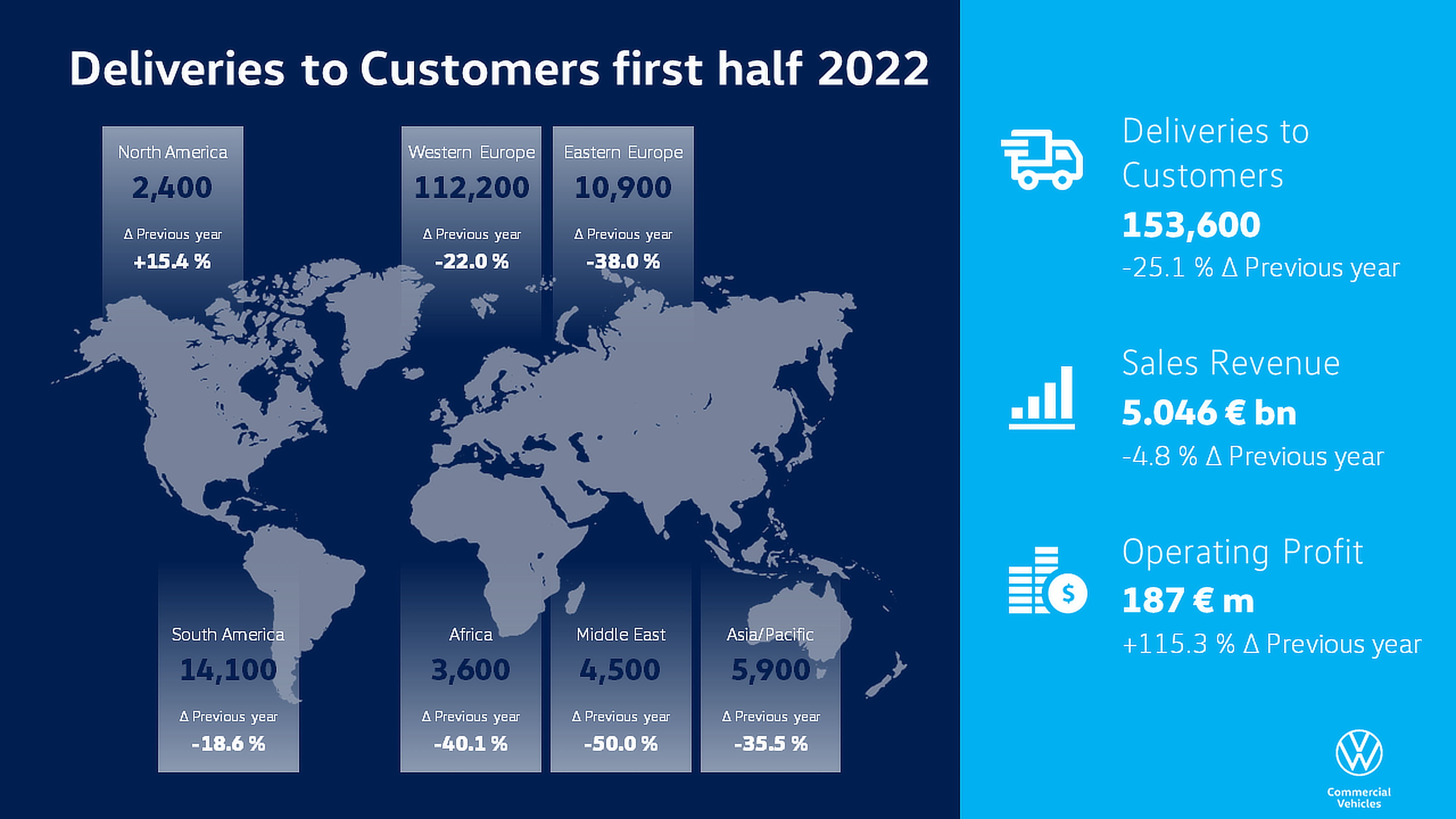 Positive earnings trend continues: Volkswagen Commercial Vehicles ends first half-year with profit increase.