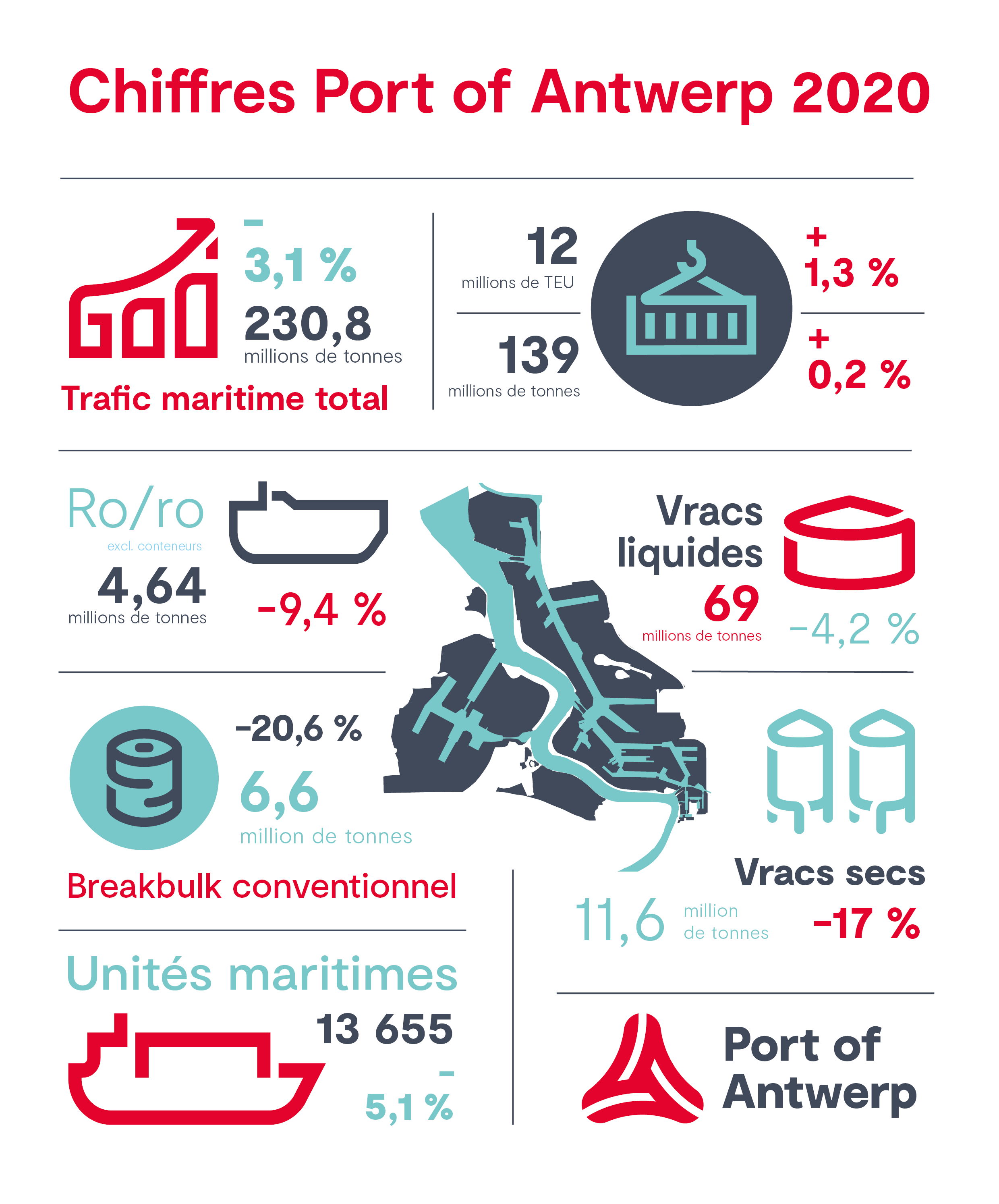 Aperçu des chiffres annuels 2020  - © Port of Antwerp