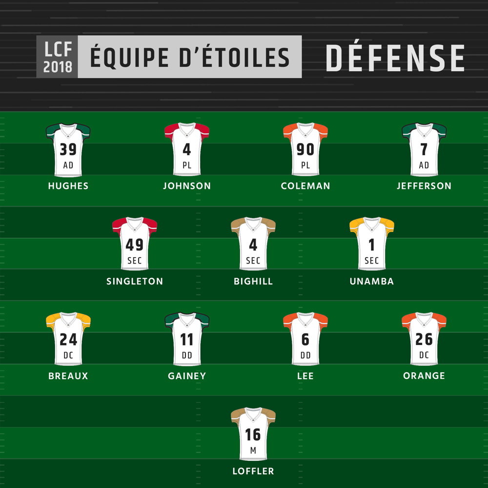 Équipe d'étoiles 2018 de la LCF - Défense