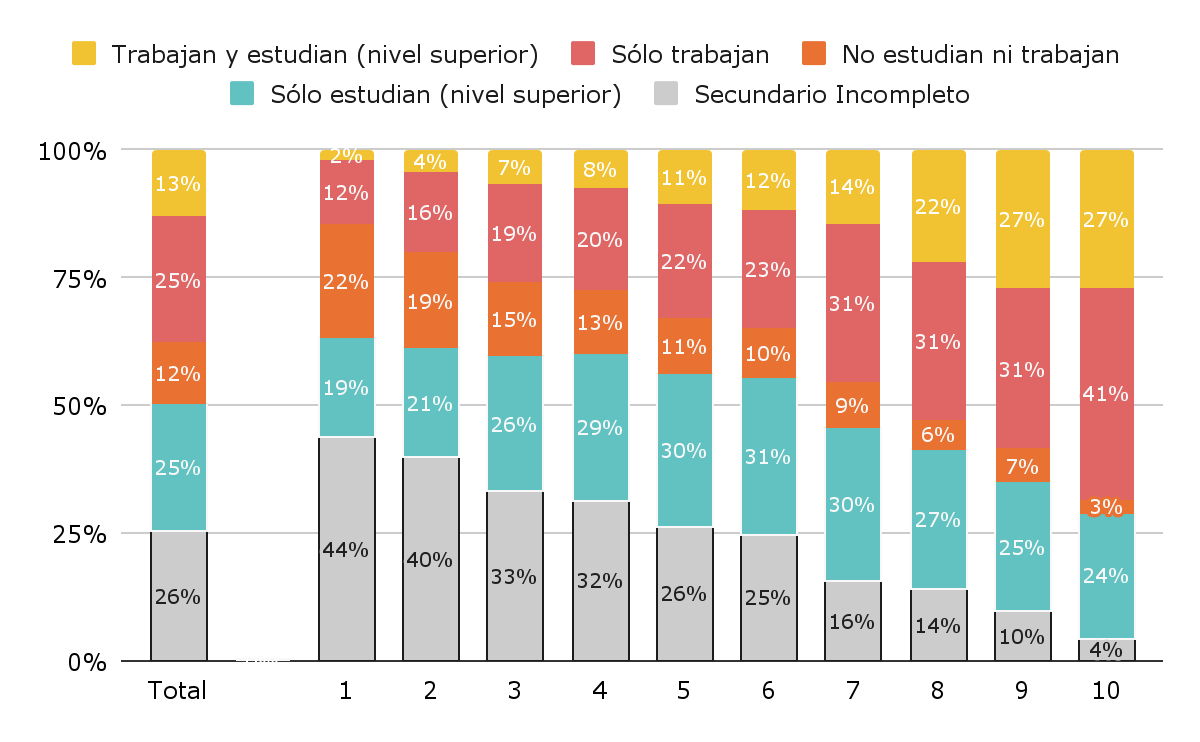 Gráfico 2. Distribución de situación laboral y escolar de jóvenes entre 19 y 25 años con foco en secundario completo, por deciles de ingreso per cápita familiar.