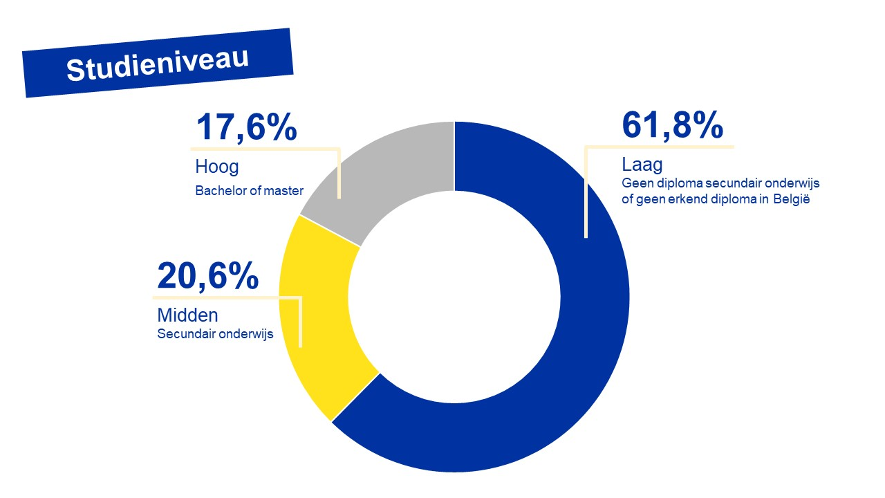 Verdeling van de Brusselse werkzoekenden volgens studieniveau - 06/2024