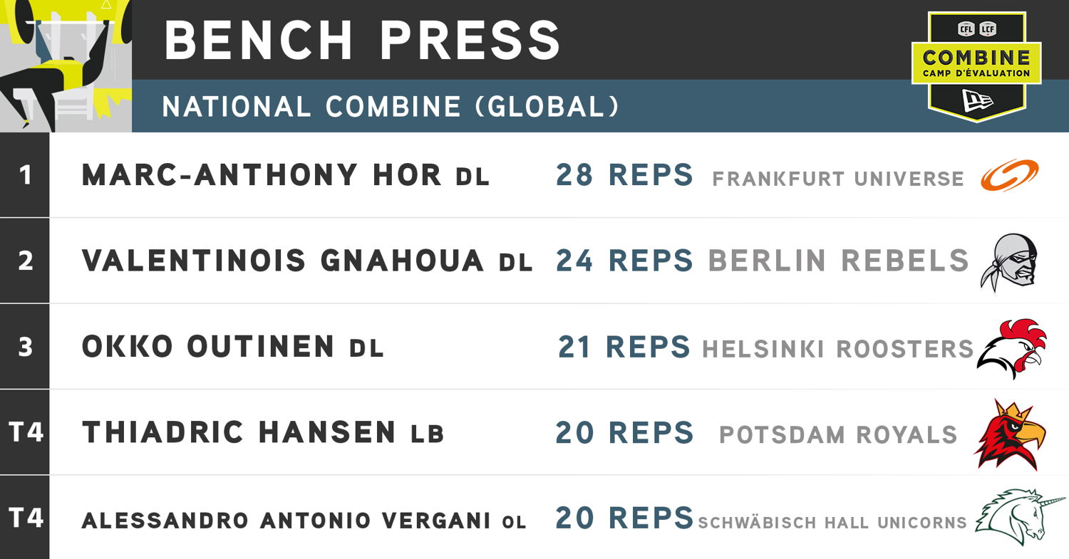 Bench Press: Top-5 Global Players