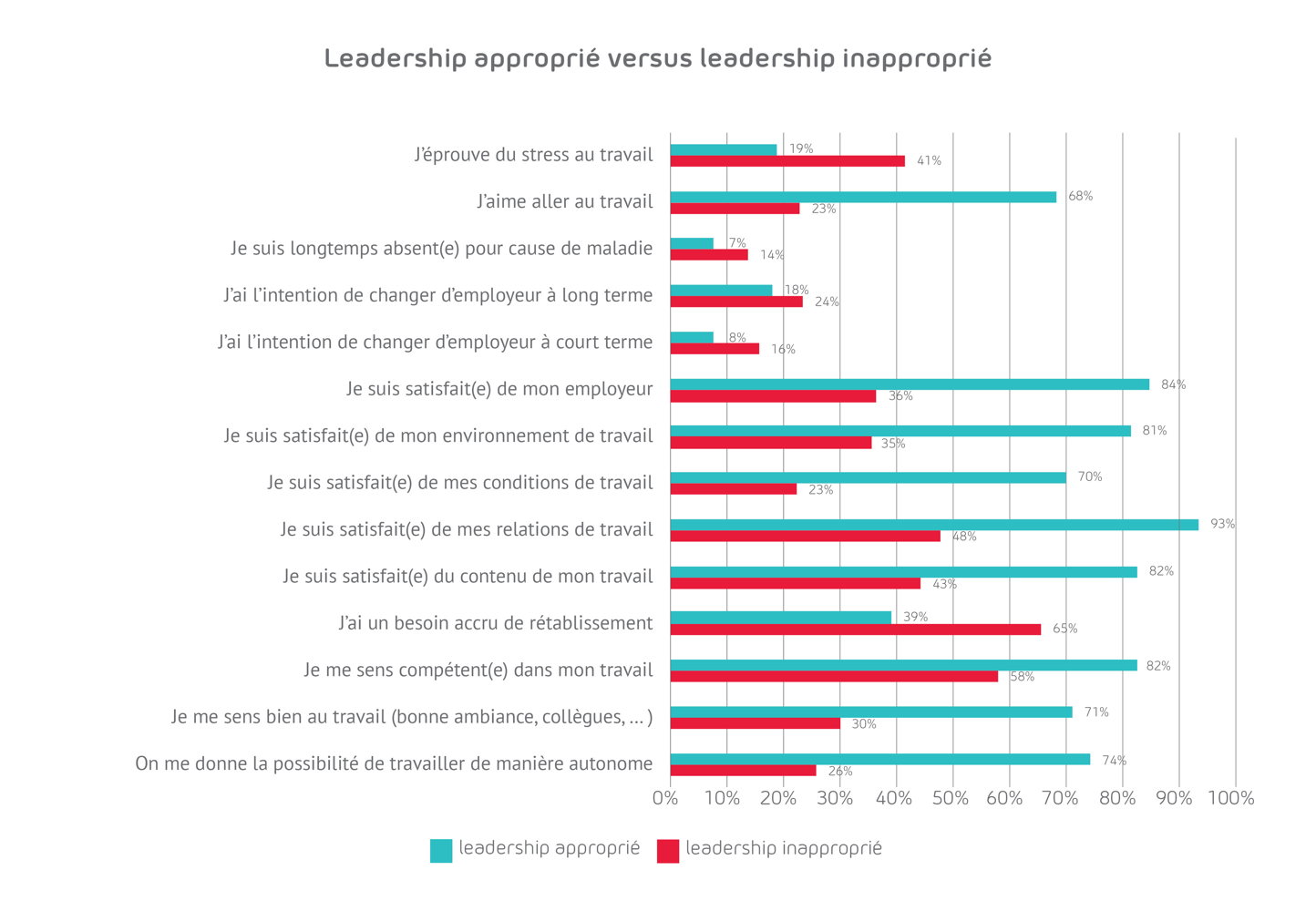 Fig 1 : Leadership approprié versus leadership inapproprié