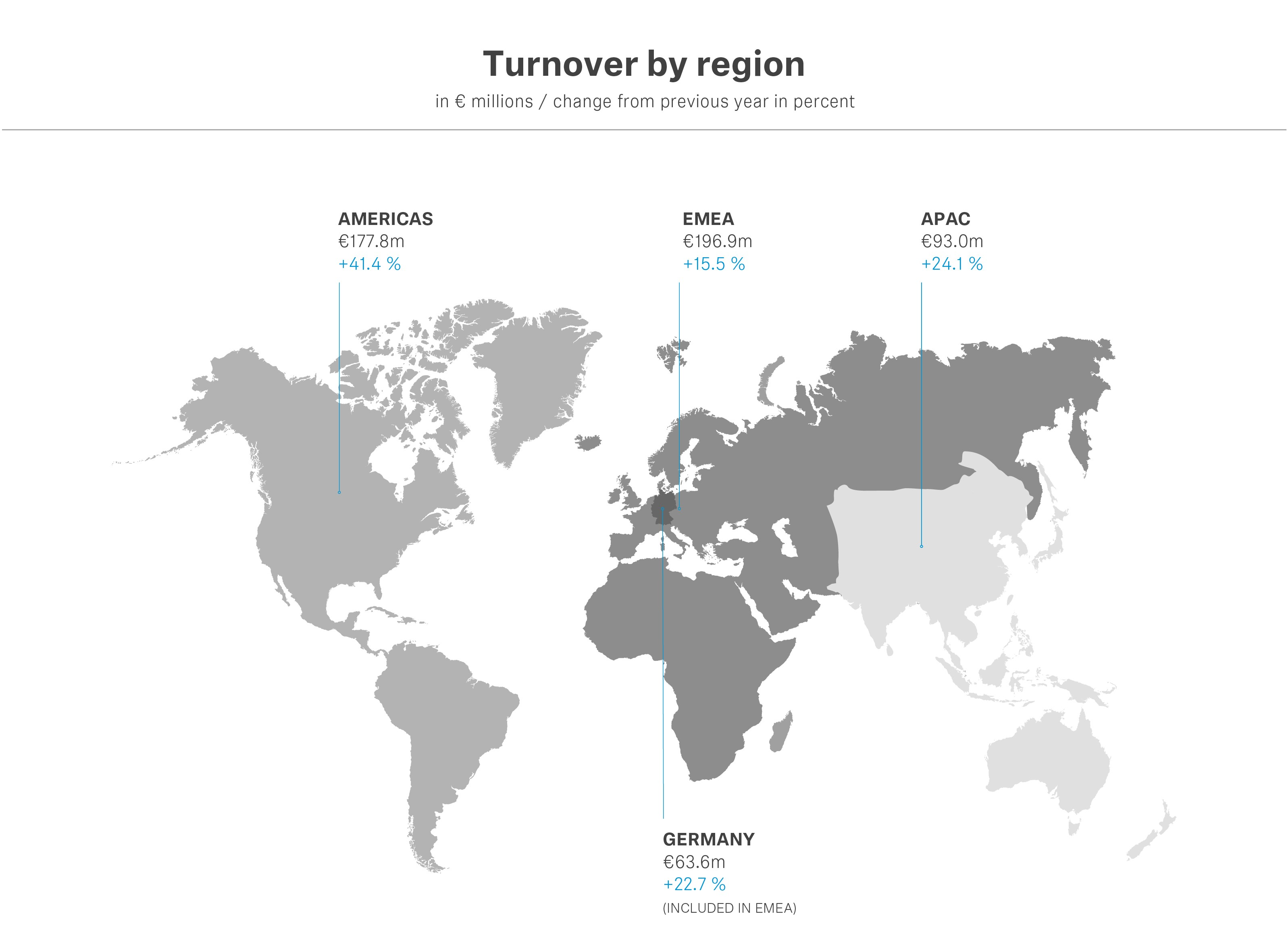 In 2022, the EMEA region continues to be the region with the highest turnover with €196.9 million. In its home market, Germany, Sennheiser generated turnover of 63.6 million and in the Americas region €177.8 million. This excludes turnover from the Consumer segment.