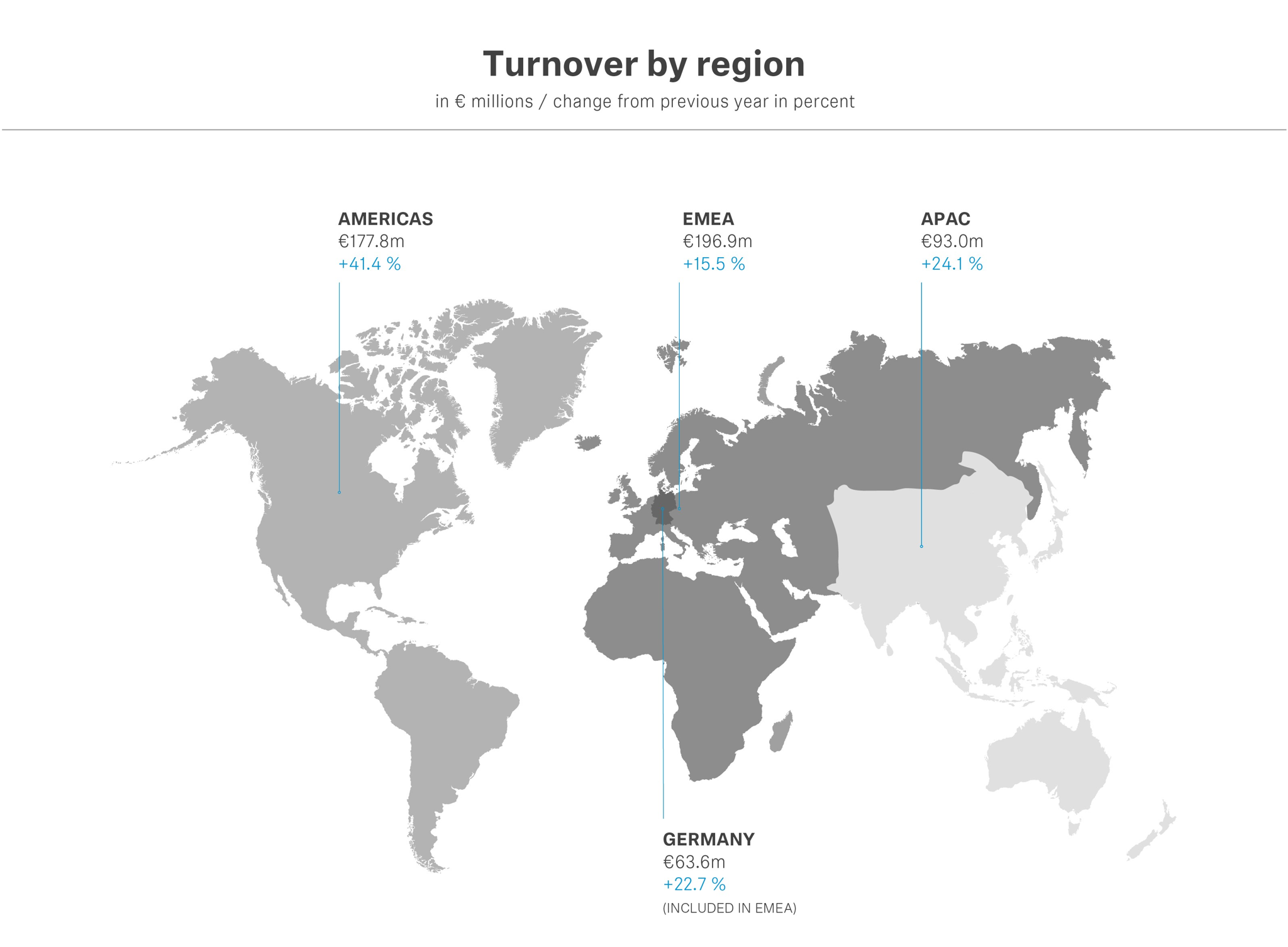 In 2022, the EMEA region continues to be the region with the highest turnover with €196.9 million. In its home market, Germany, Sennheiser generated turnover of 63.6 million and in the Americas region €177.8 million. This excludes turnover from the Consumer segment. In 2022, the EMEA region continues to be the region with the highest turnover with €196.9 million. In its home market, Germany, Sennheiser generated turnover of 63.6 million and in the Americas region €177.8 million. This excludes turnover from the Consumer segment.