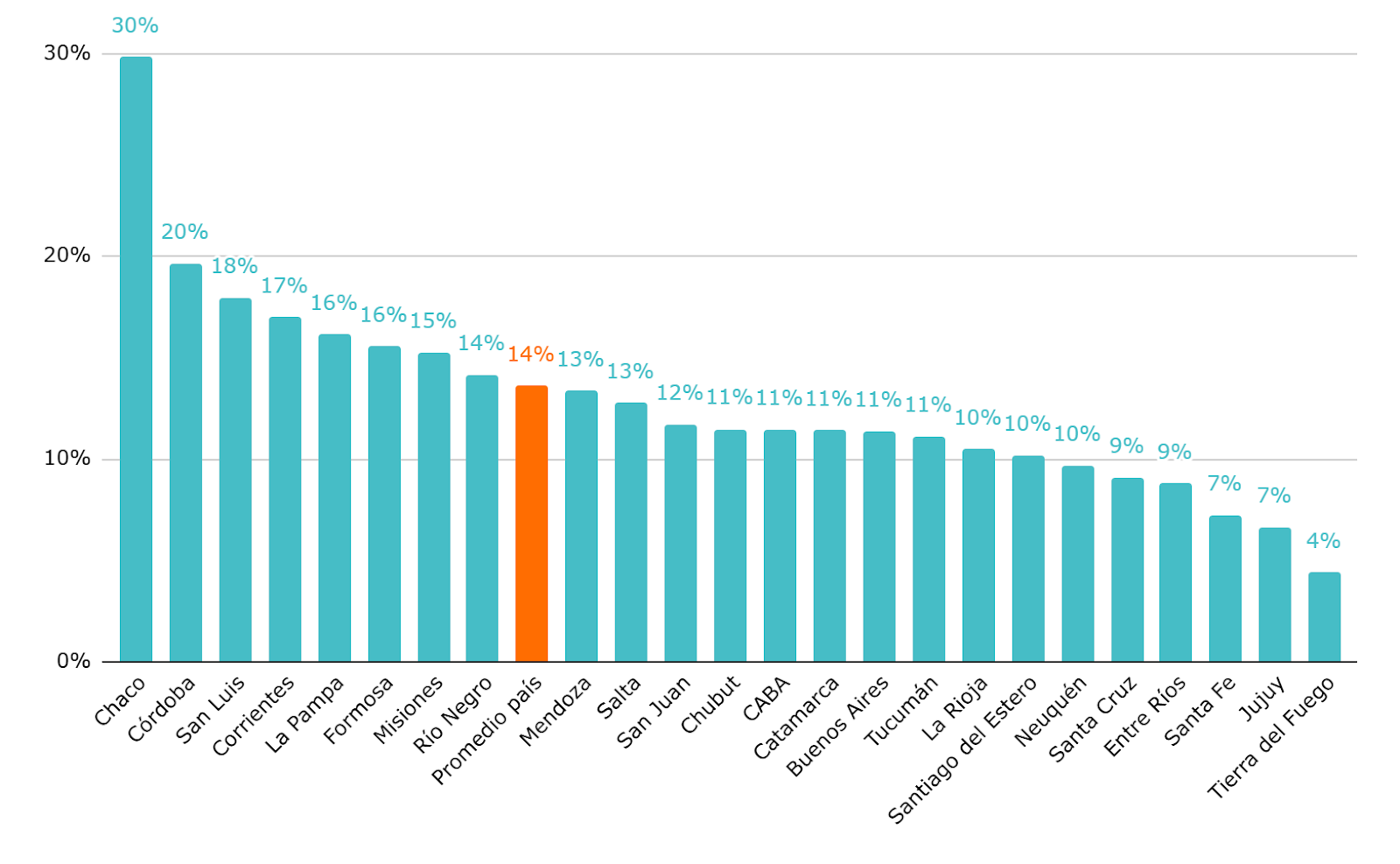 En 10 años, aumentó un 54% la cantidad de docentes egresados, y solo 1% la cantidad de alumnos en inicial, primaria y secundaria