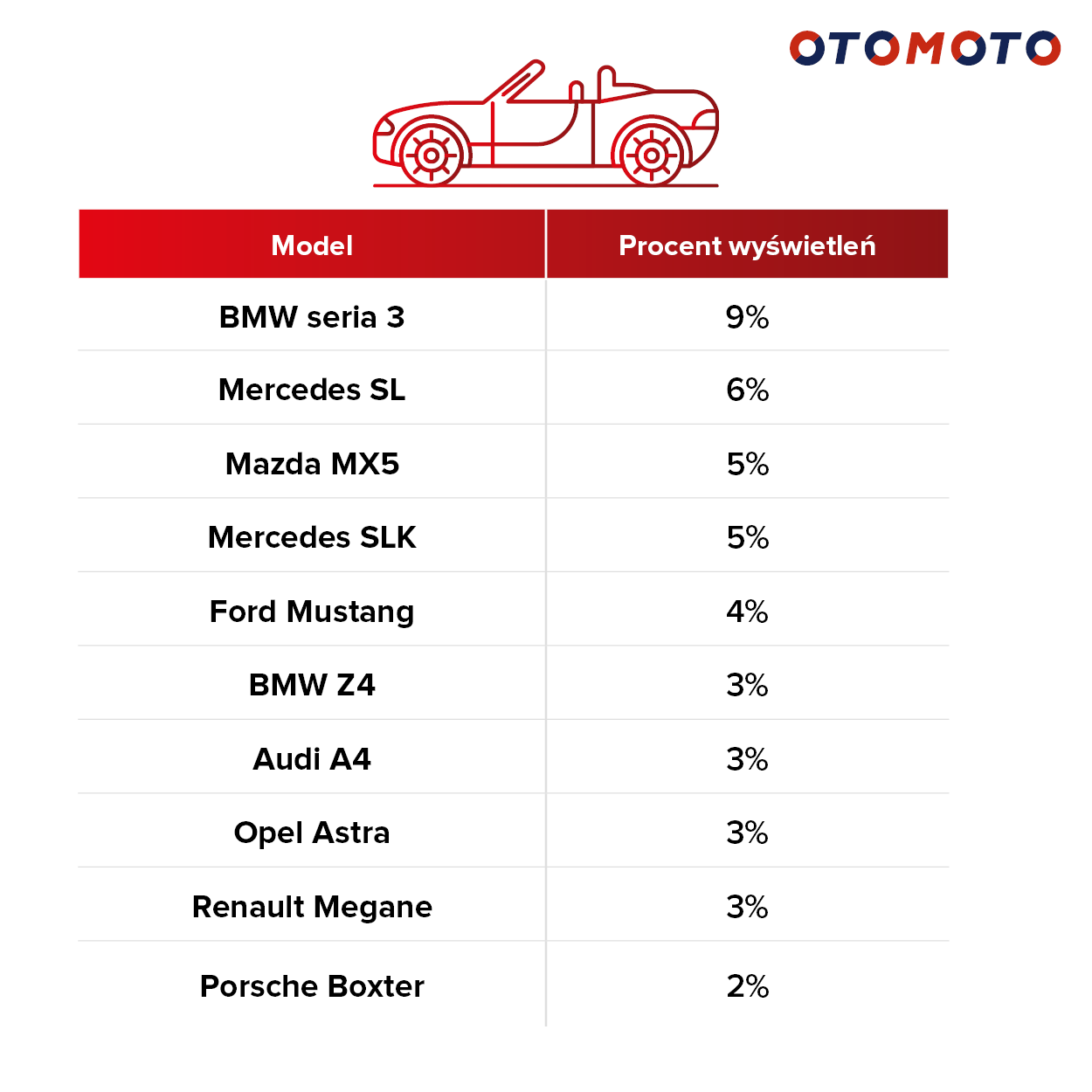 Top 10 najczęściej wyszukiwanych kabrioletów w OTOMOTO w okresie 05.18.-05.19. Top 10 najczęściej wyszukiwanych kabrioletów w OTOMOTO w okresie 05.18.-05.19.