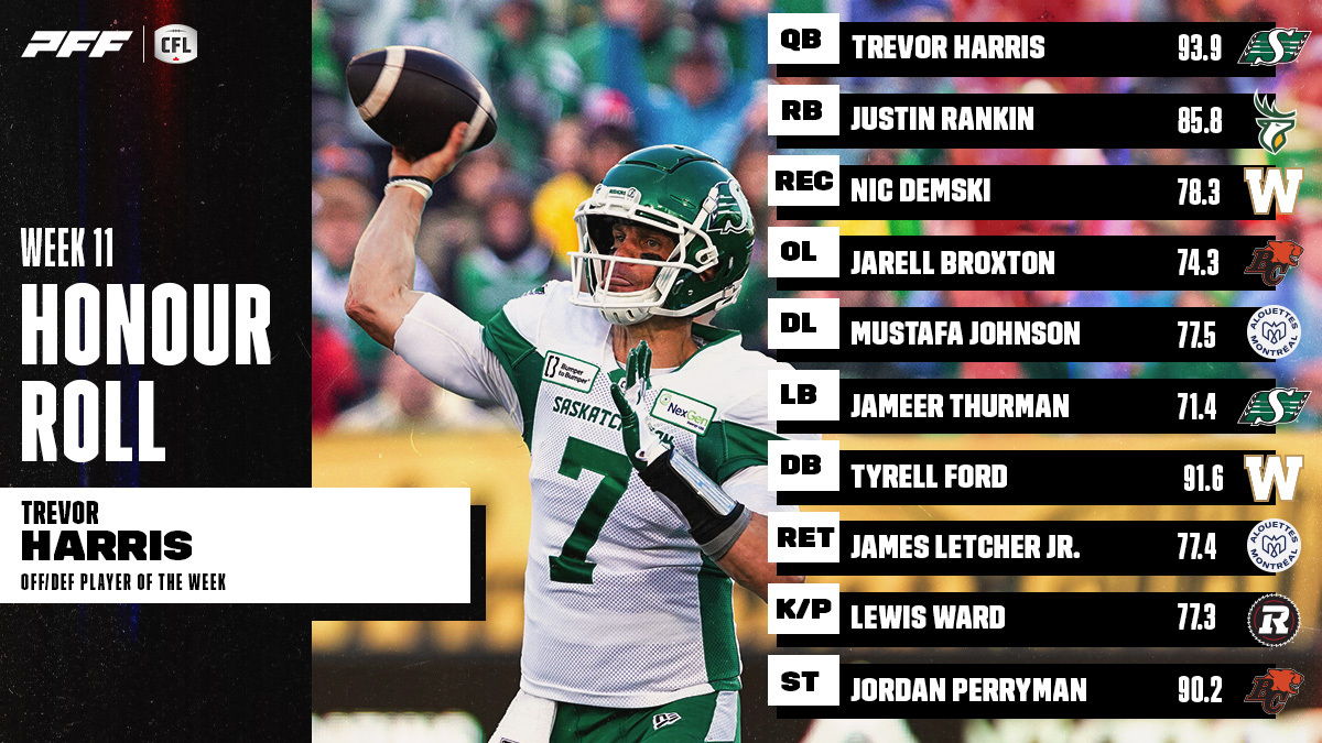 CFL HONOUR ROLL: WEEK 11 – HARRIS EARNS PLAYER OF THE WEEK