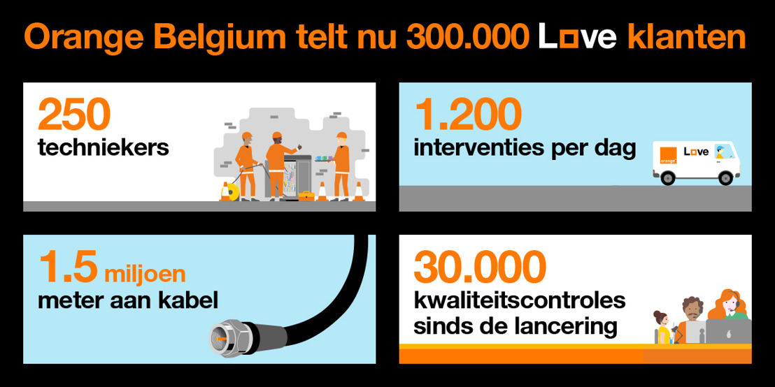 Orange Belgium bereikt de belangrijke mijlpaal van 300.000 convergente klanten
