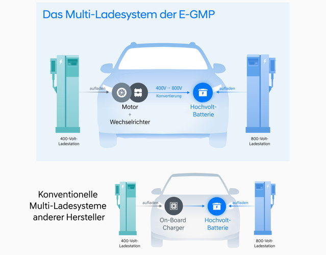 E-GMP Elektro-Plattform von Hyundai