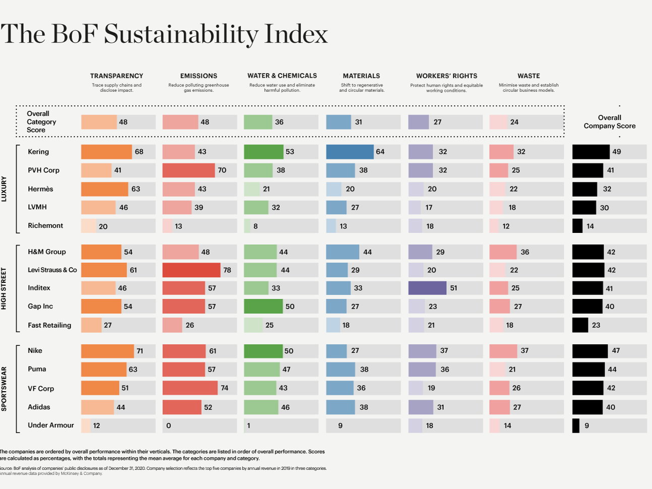 ACTIONS ON SUSTAINABILITY BY WORLD’S LEADING FASHION COMPANIES FALL SHORT OF COMMITMENTS, NEW STUDY FINDS