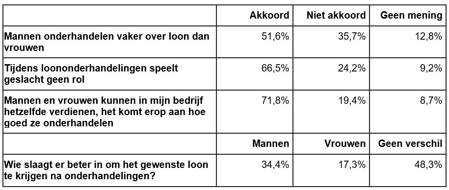 Loonbesprekingen zijn geen formaliteit voor werkgevers