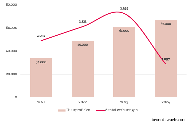 Terwijl het aantal kandidaat-huurders jaar na jaar blijft stijgen, neemt het aantal personen dat een nieuw huurcontract kon afsluiten voor het eerst af door het te beperkte aanbod. Terwijl het aantal kandidaat-huurders jaar na jaar blijft stijgen, neemt het aantal personen dat een nieuw huurcontract kon afsluiten voor het eerst af door het te beperkte aanbod.
