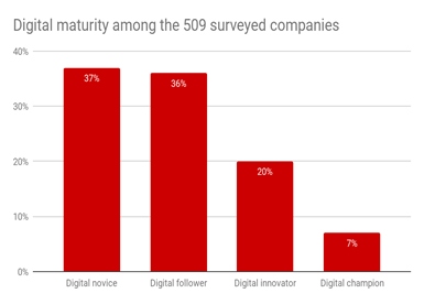 The picture per sector shows that oil and gas companies are the furthest in their digital transformation (16%) and that energy companies are lagging far behind (2%).