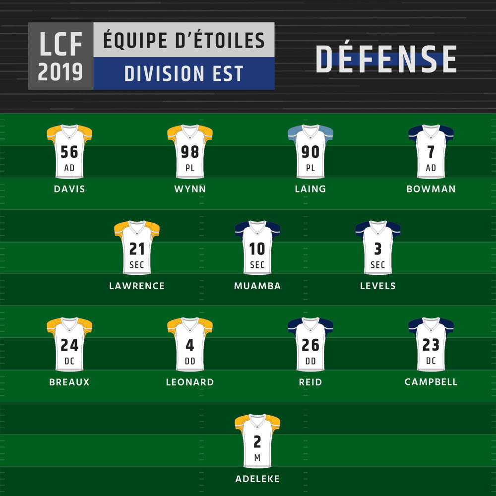 Équipes d'étoiles 2019 - Défense (Est)