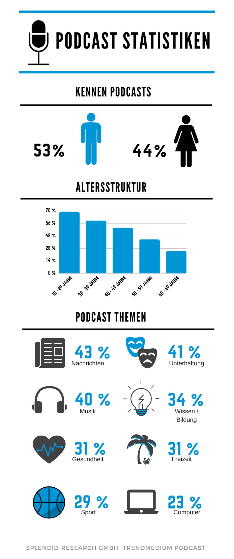 Die Themenvielfalt bei Podcasts ist riesig, am beliebtesten sind Nachrichten- (43%) und Unterhaltungsinhalte (41%). Nutzung der Daten mit freundlicher Genehmigung der Splendid Research GmbH. Die Themenvielfalt bei Podcasts ist riesig, am beliebtesten sind Nachrichten- (43%) und Unterhaltungsinhalte (41%). Nutzung der Daten mit freundlicher Genehmigung der Splendid Research GmbH.