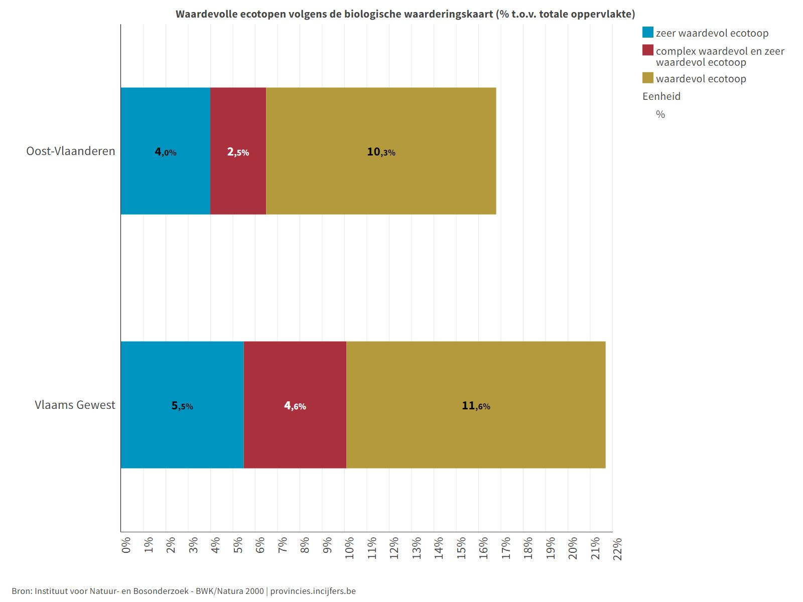 Waardevolle ecotopen volgens de biologische waarderingskaart (% t.o.v. totale oppervlakte)