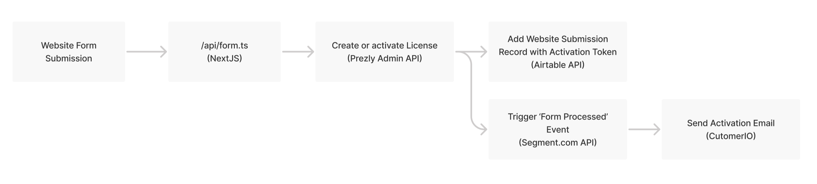 Website Form Submission Flow