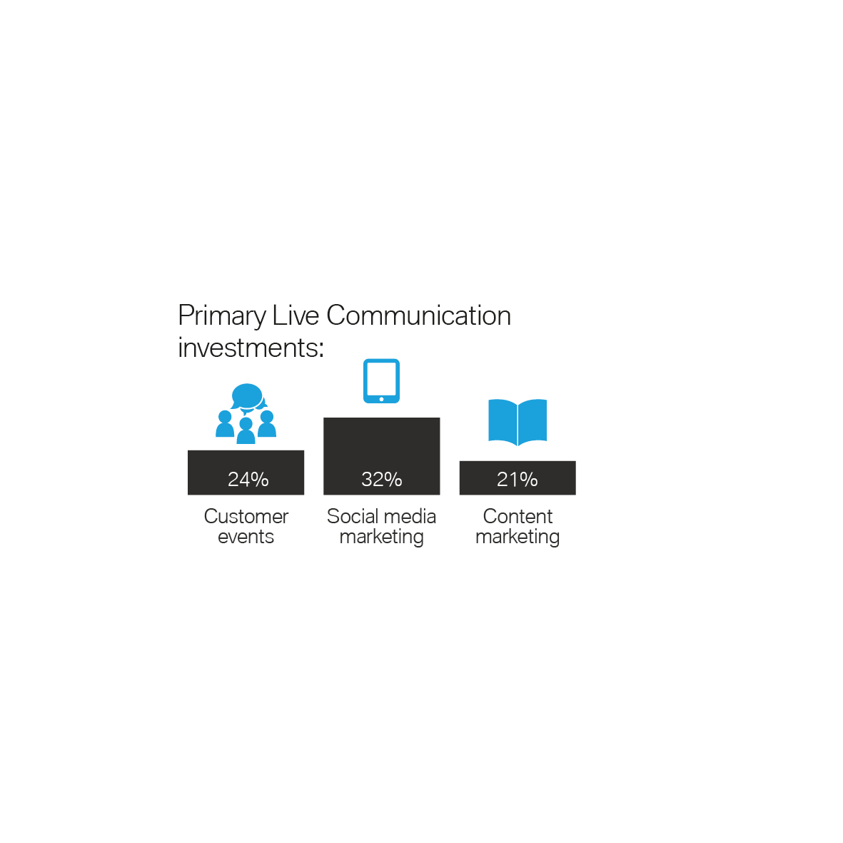 Primary Live Communication investments 