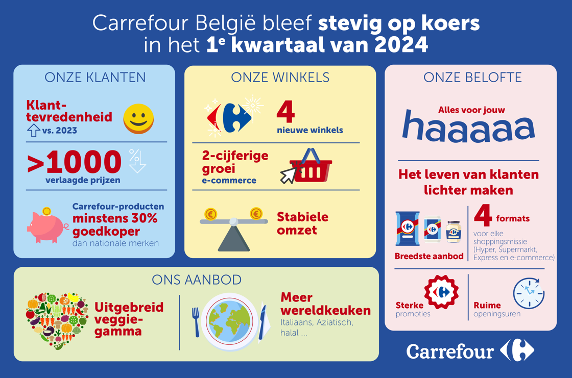 Carrefour België : resultaten van het eerste kwartaal