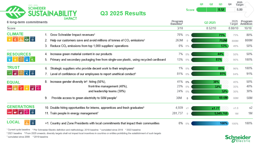 Schneider Electric bevestigt de impact van zijn duurzaamheidsengagement met sterke resultaten in het derde kwartaal 