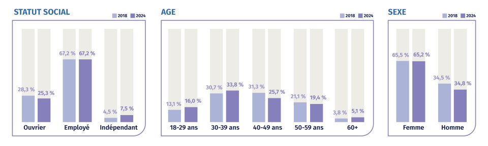 Nouveaux cas d'incapacité de travail en raison de burn-out entre 2018 et 2024