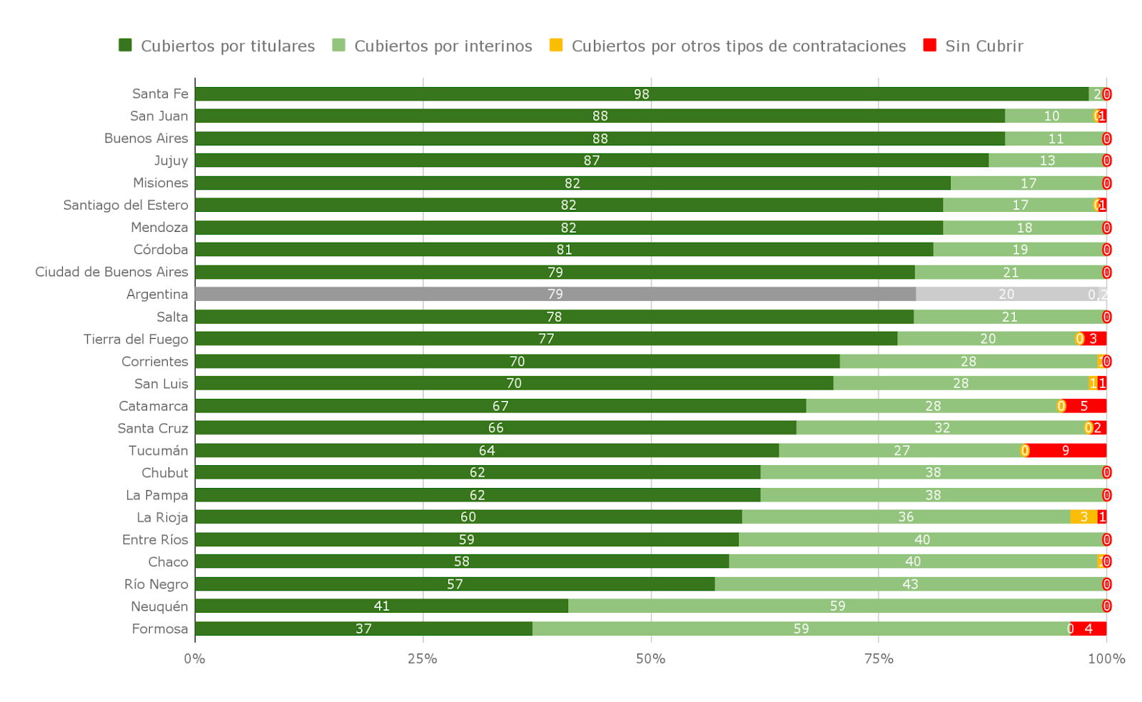 Gráfico 2. Asignación legal de cargos de Maestro de grado en primaria, por provincia y situación de revista (tipo de cargo) del cargo asignado. Año 2023. En %.