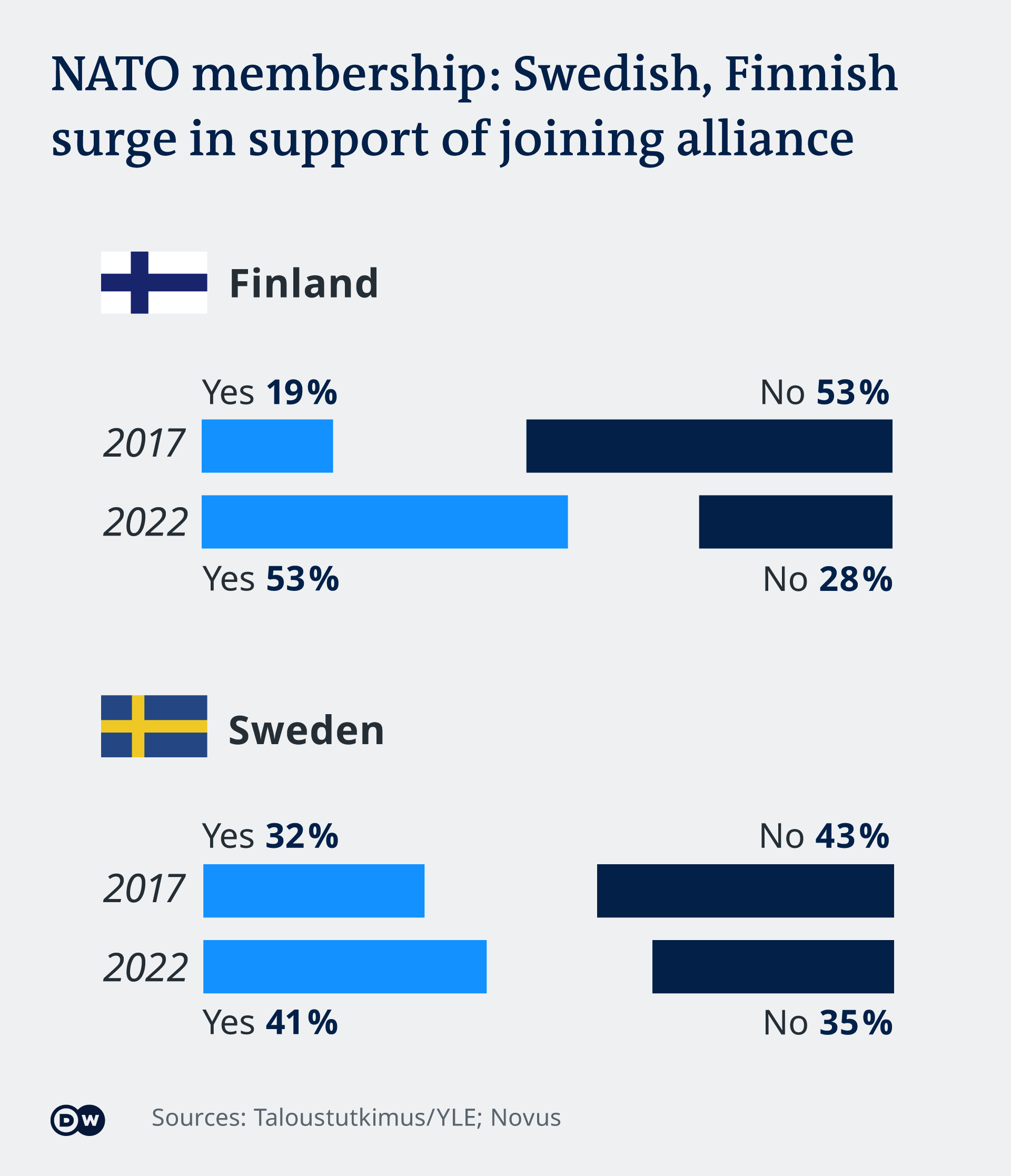 Source: https://www.dw.com/en/war-in-ukraine-will-it-bring-sweden-and-finland-closer-to-joining-nato/a-61003152