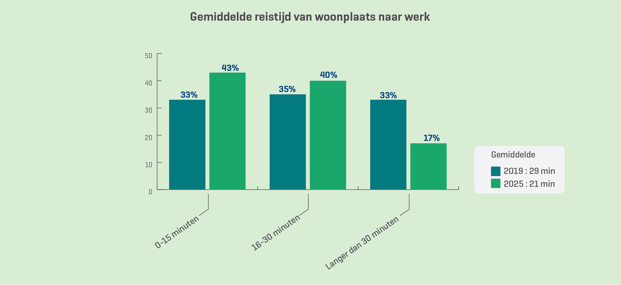 Grafiek 2 – Gemiddelde reistijd van woonplaats naar het werk