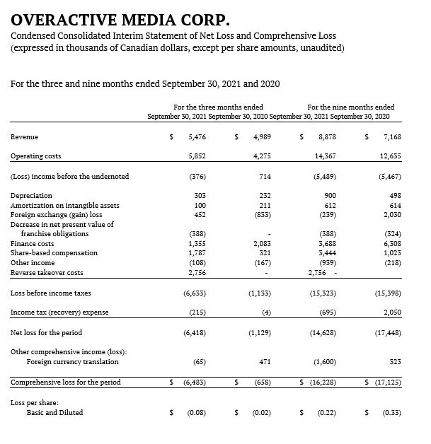 Condensed Consolidated Interim Statement of Net Loss and Comprehensive Loss