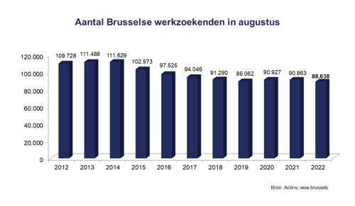 Brusselse werkloosheid blijft verder afnemen
