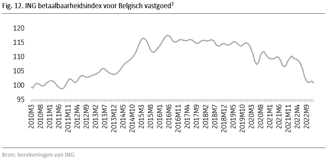 Vastgoedstudie ING: Belgische Vastgoedmarkt Start Met Een Handicap In ...