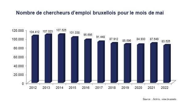 Nombre de chercheurs d'emploi en Région bruxelloise - mai 2022