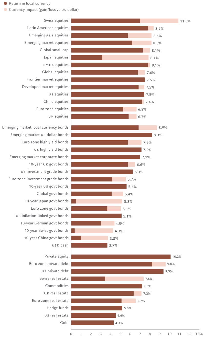 Source: Pictet Asset Management, forecast period 31.03.2024- 31.03.2029