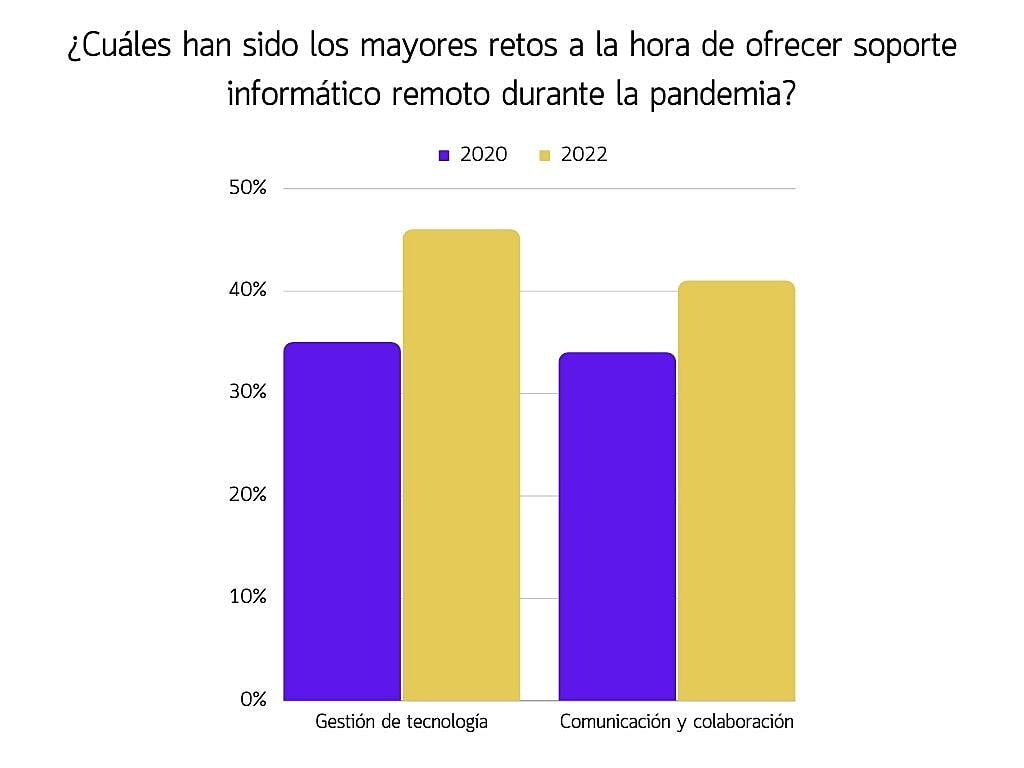 En un panorama laboral cada vez más híbrido, los mayores desafíos para las organizaciones son la gestión de activos de TI, la comunicación y colaboración